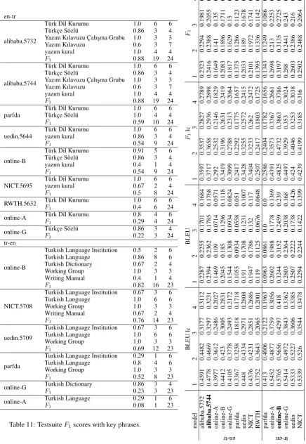 Table 11: Testsuite F1 scores with key phrases.