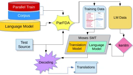 Figure 1: parfda Moses SMT workﬂow.