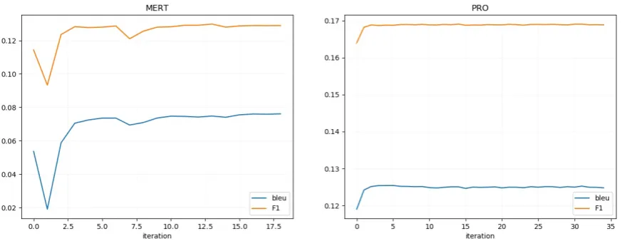 Figure 2: Comparison of MERT and PRO tuning on en-tr using results from 2017 and 2018 respectively.