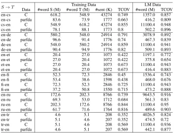 Table 2: Test set SCOV and TCOV for n-grams.