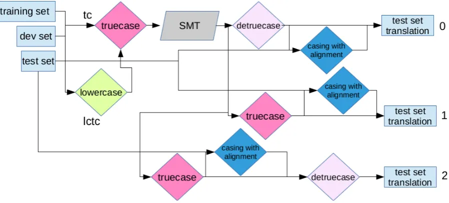 Figure 4: SMT text processing comparison of truecasing after lowercasing (lctc) and truecasing (tc).