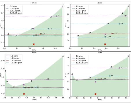 Table 8: parfda results compared with the top results in WMT17 and their difference.