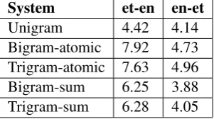 Table 2: BLEU scores for our baselines and systemspowered with compositional phrase embeddings forEstonian-English and English-Estonian language di-rections.