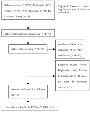 Figure 1. Flowchart depict-ing the process of literature 