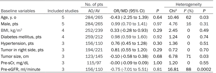 Table 2. Meta-analysis of baseline variables