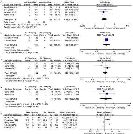Figure 2. Meta-analysis results of primary outcomes (variables) comparing AO and AV clamping technique in PN