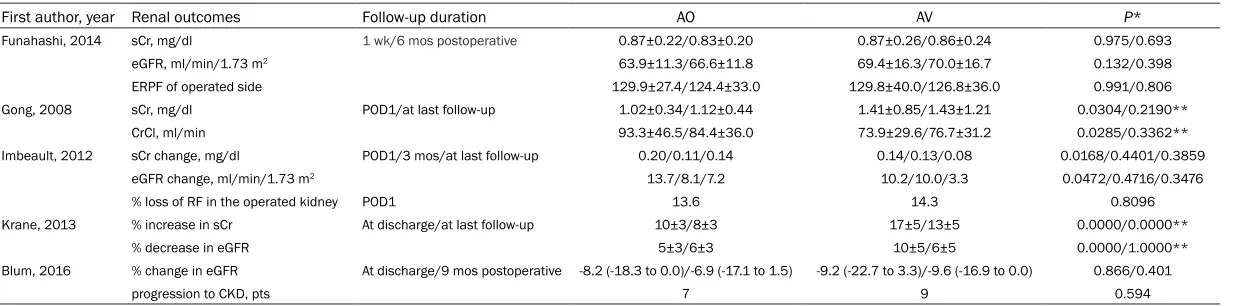 Table 3. Renal function after PN between AO and AV clamping group with different follow-up durations