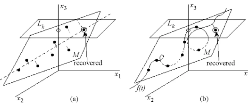 Figure 1. Geometrical interpretation of the linear model (a) and the quasilinear model (b).