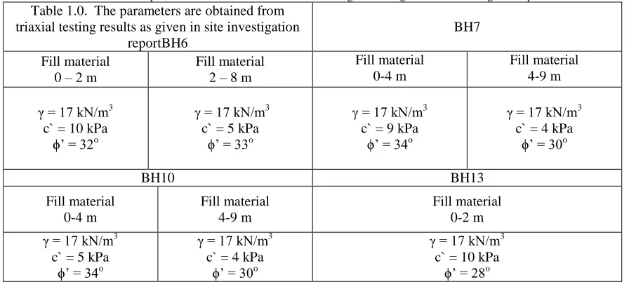 Table 1.0.  The parameters are obtained from The parameters are obtained from Triaxial testing results as given in site investigation report triaxial testing results as given in site investigation 