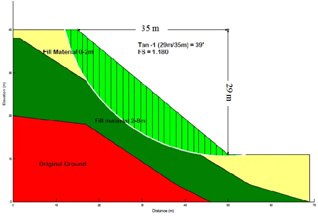 Fig. 2.  Drained slope stability analysis at Chainage 80 