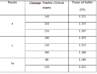 Fig. 3. Slope stability analysis with rainfall infiltration depth of 1 m at Chainage 80 