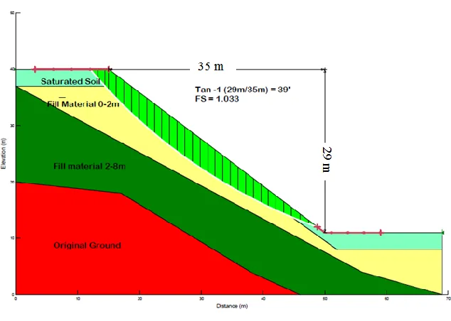 Fig. 1.  Slope stability analysis with rainfall infiltration depth of 2 m at Chainage 80 