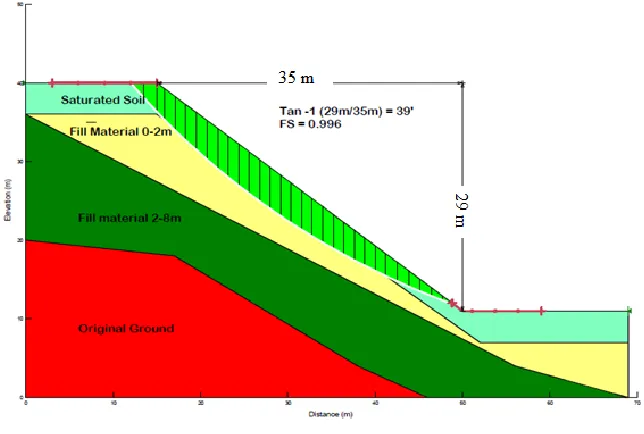 Fig. 7.  Effect of rainfall infiltration depth against slope stability at Chainage 80  
