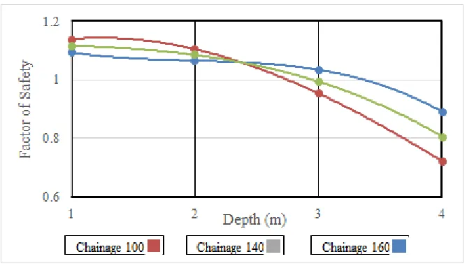 Fig. 9. Analysis of rainfall infiltration depth at critical slopes for Parcel 5a and 4 