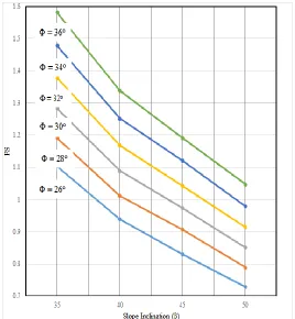 Fig. 11. Effect of slope inclination (β) and soil friction angle (Φ’) on the factor of safety under the drained condition for c’= 5kPa 
