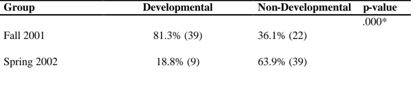 Table 5.1 Chi-Square Analysis by Group on Responses Related to Year of Transfer to the  University