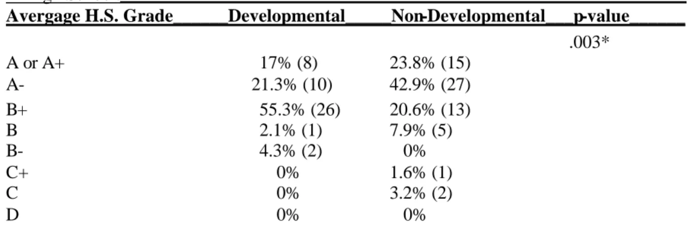 Table 5.2 Chi-Square Analysis by Group on  Responses Related to Students’ Average Grade  in High School.______________________________________________________________  Avergage H.S