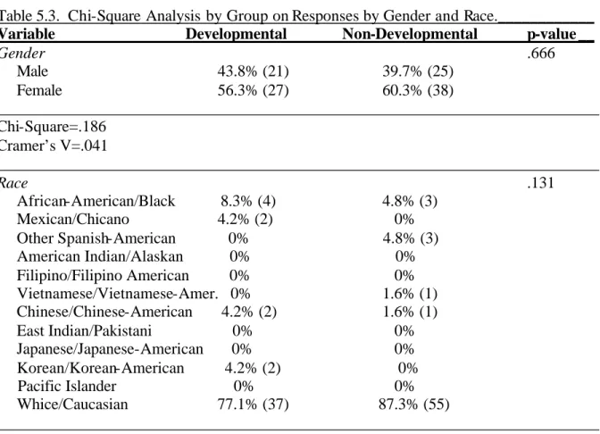Table 5.3.  Chi-Square Analysis by Group on Responses by Gender and Race.____________  Variable              Developmental    Non-Developmental            p-value __ 