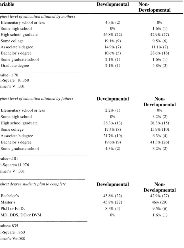 Table 5.5.  Chi-Square Analysis by Group on Responses to Parents’ Level of  Education and  Highest Level of Education Students Plan to Complete
