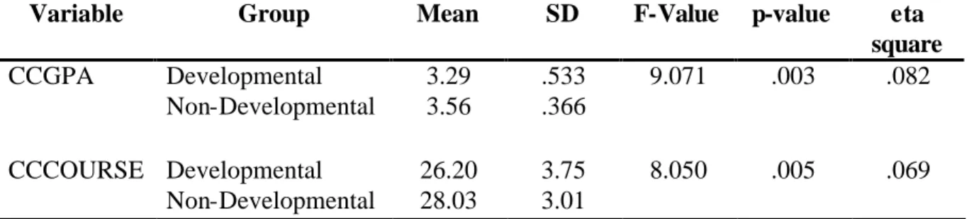 Table 6.1.  ANOVA by Group on the Responses to Community College g.p.a. and  Perceptions Concerning Coursework