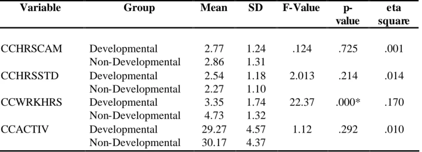 Table 6.2.  ANOVA by Group on the Responses to Weekly Hours Spent on Campus,  Studying, Working, and Involvement in Activities
