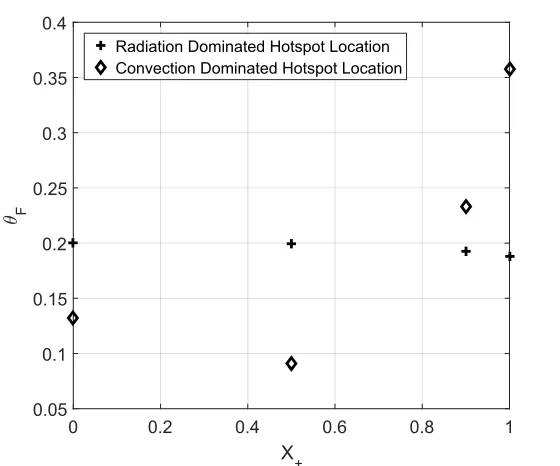 Figure 4-10: θF values for X+ at the two locations of θFM, CFD results.