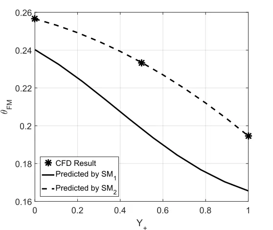 Figure 4-11: Predicted vs. CFD θFM values for Y+.