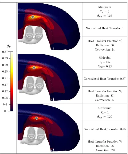 Figure 4-12: Heat transfer and θF values for Y+.