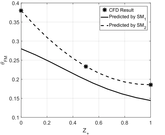 Figure 4-16: Predicted vs. CFD θFM values for Z+.