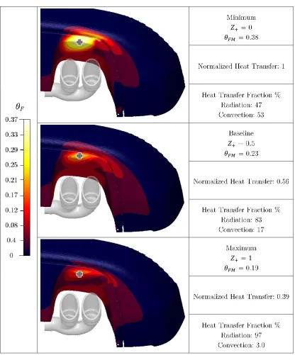 Figure 4-17: Heat transfer and θF values for Z+.