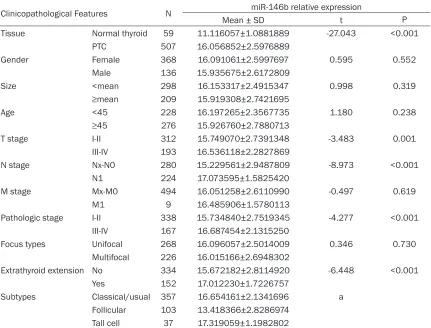 Figure 3. Expression level of precursor miR-146b in thyroid cancer from TCGA. A: NT: non-tumorous tissues; T: tumor