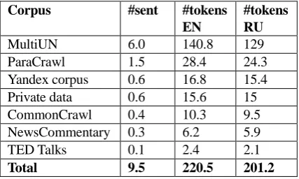 Table 1: Statistics for the filtered parallel English-Russian data in millions of sentences (#sent) and tokens