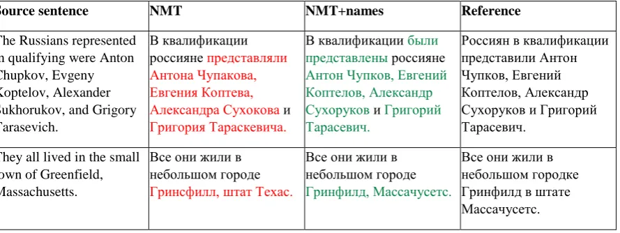 Table 3: Results for the submitted systems. The NMT+names stands for the system with proper names processing as described in Section 4.2