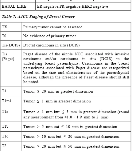 Table 7: AJCC Staging of Breast Cancer 