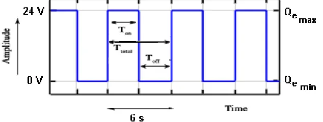 Figure Relationship of PWM with Heat Transfer Rate of Evaporator as Width of Amplitude 