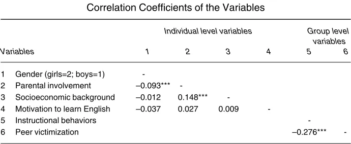 Table 3Correlation Coefficients of the Variables