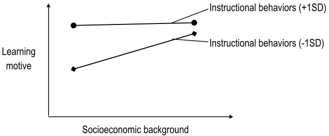 Figure 1  Conceptual model of the study 
