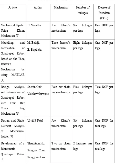 Table 2.1: Comparison of linkage mechanism 