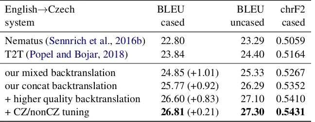 Table 2: Automatic evaluation on (English→Czech) newstest2017. The three scores in parenthesis showBLEU difference relative to the previous line.