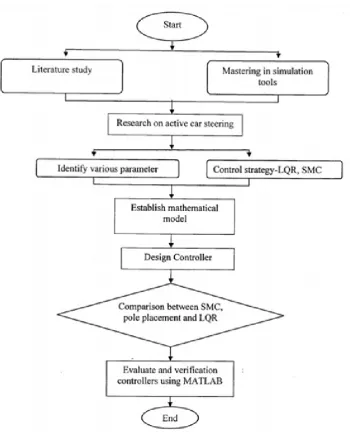 Figure 1.1: Methodology FLow Chart.