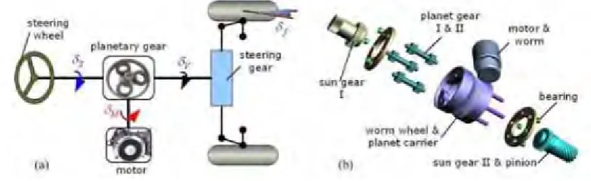 Figure 2.1: (a) Schematic view of AFS system; (b) 3D-model of planetary gear set andelectric motor [1].