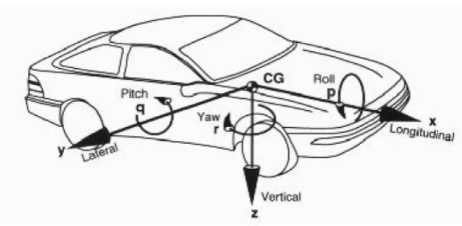 Figure 2.2: Vehicle Axis System after SAE [2].
