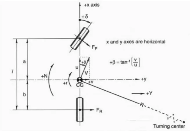 Figure 2.3: Vehicle Axis System after SAE [2].