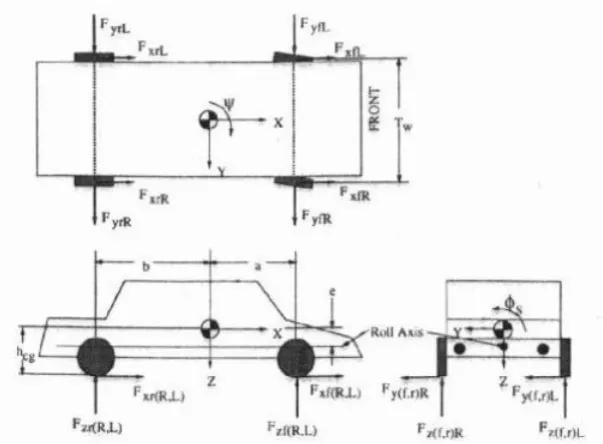 Figure 2.7: Unknown rear and front axle lateral forces act on the car body with massm and moment of inertia J [3].