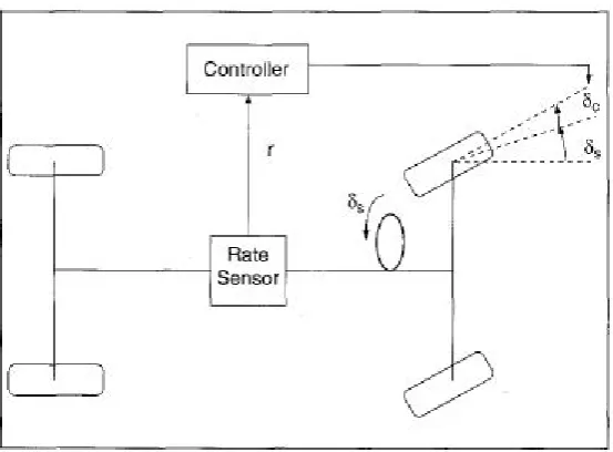 Figure 2.9: Single Track Model for Car Steering.