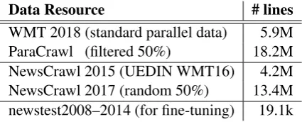 Table 1: Number of parallel sentence pairs or monolin-gual sentences of our different training data resources(De→En)