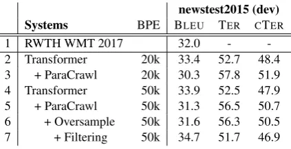 Table 2: Baseline results and analysis of data condi-tions (De→En). Our baseline starts of with the stan-dard WMT 2018 training data excluding ParaCrawlbut including already backtranslated NewsCrawl 2015.”Filtering” refers to ﬁltering ParaCrawl only (50% LMdriven).