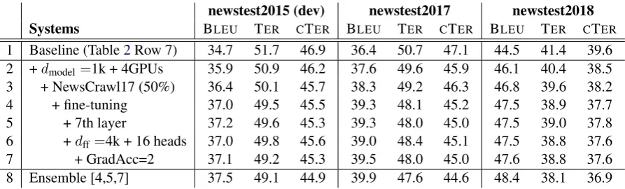 Table 3: Main results for the German→English task (Rows 7 and 8 show the submitted system)