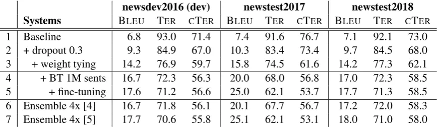 Table 5: English→Turkish results. Row 6 is the submitted system.