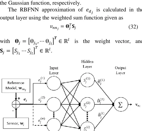 Fig. 3.  Structure of the proposed radial basis function neural network (RBFNN) 
